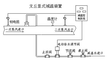 文丘里式減溫裝置